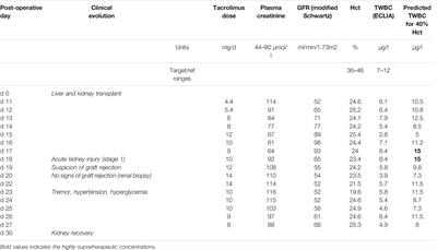 Case Report: Low Hematocrit Leading to Tacrolimus Toxicity